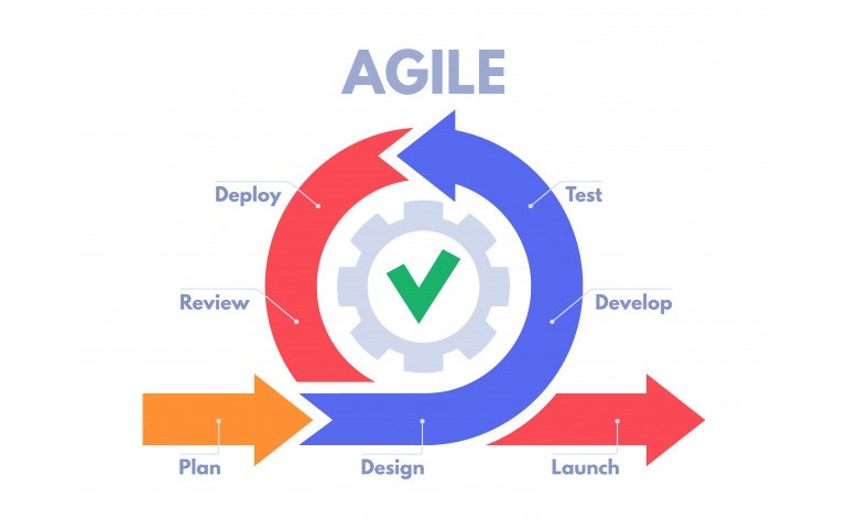 What is the Agile Methodology?